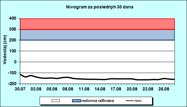 Nivogram za poslednjih 30 dana