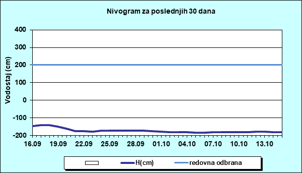 Nivogram za poslednjih 30 dana