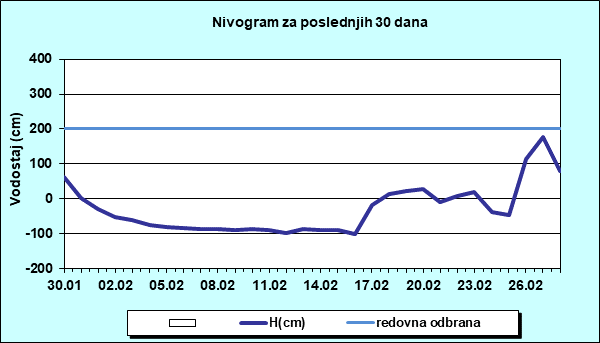 Nivogram za poslednjih 30 dana