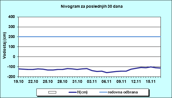 Nivogram za poslednjih 30 dana