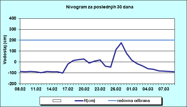 Nivogram za poslednjih 30 dana