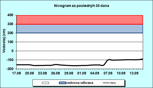 Nivogram za poslednjih 30 dana