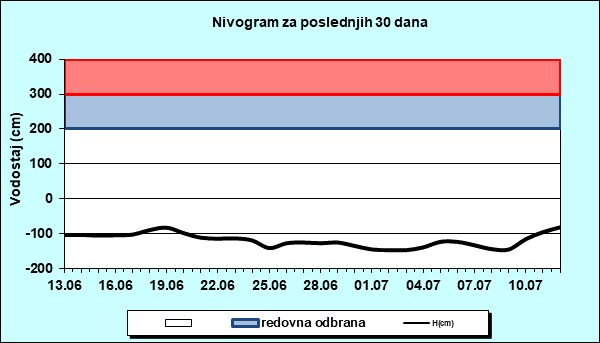 Nivogram za poslednjih 30 dana