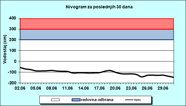 Nivogram za poslednjih 30 dana