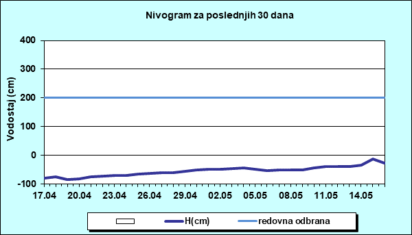 Nivogram za poslednjih 30 dana