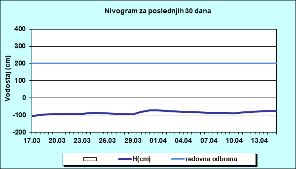 Nivogram za poslednjih 30 dana