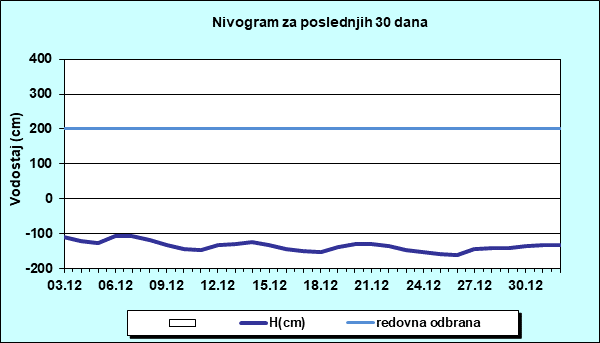 Nivogram za poslednjih 30 dana