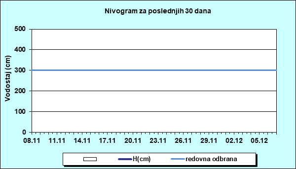 Nivogram za poslednjih 30 dana