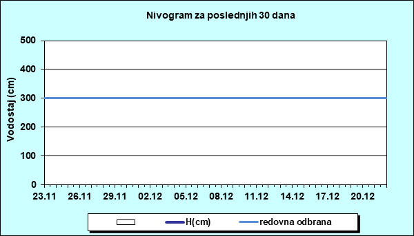 Nivogram za poslednjih 30 dana