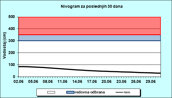Nivogram za poslednjih 30 dana