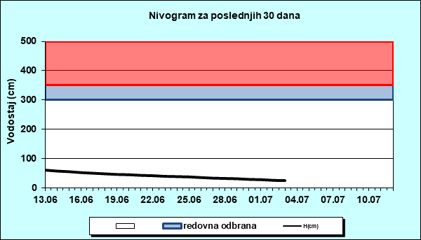 Nivogram za poslednjih 30 dana