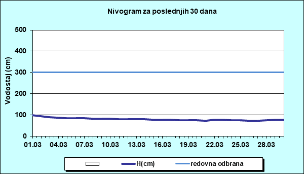 Nivogram za poslednjih 30 dana