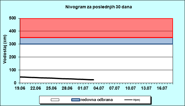 Nivogram za poslednjih 30 dana