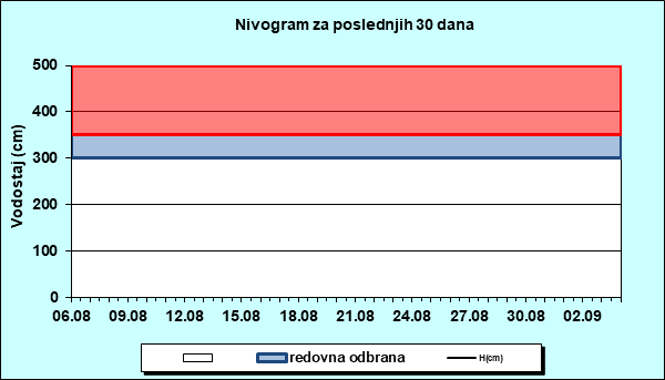 Nivogram za poslednjih 30 dana