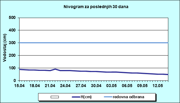 Nivogram za poslednjih 30 dana