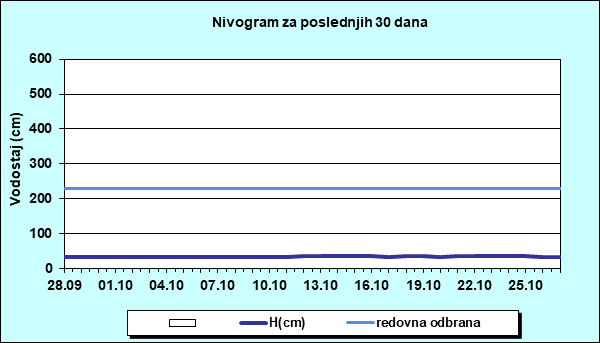 Nivogram za poslednjih 30 dana
