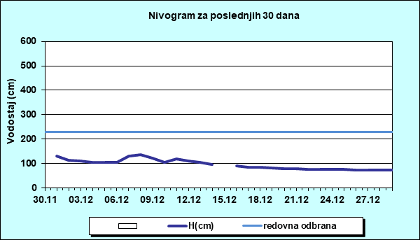 Nivogram za poslednjih 30 dana