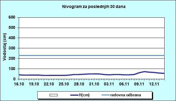 Nivogram za poslednjih 30 dana