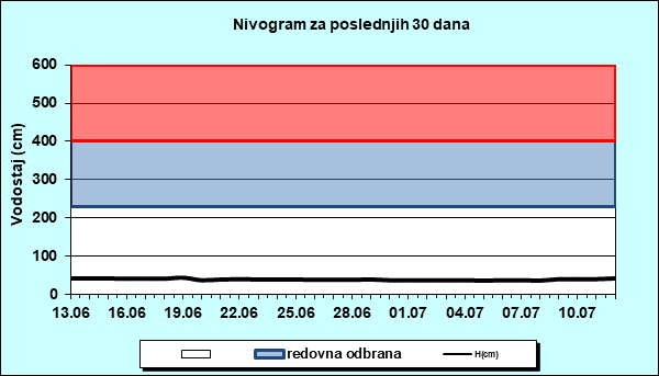 Nivogram za poslednjih 30 dana