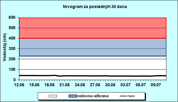 Nivogram za poslednjih 30 dana