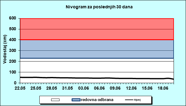 Nivogram za poslednjih 30 dana