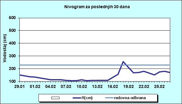 Nivogram za poslednjih 30 dana