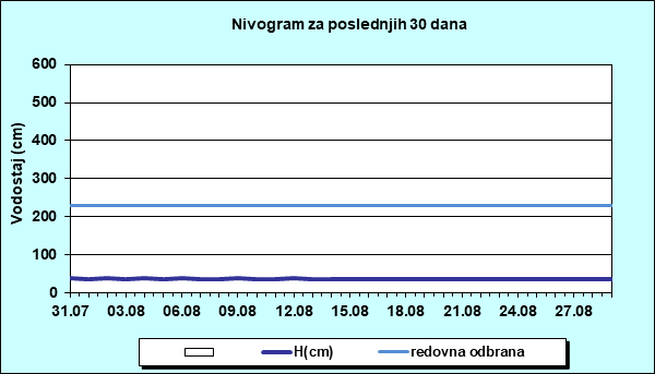 Nivogram za poslednjih 30 dana
