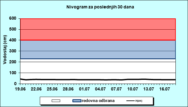 Nivogram za poslednjih 30 dana