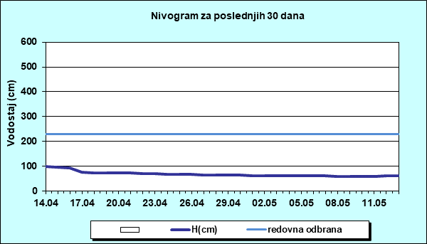 Nivogram za poslednjih 30 dana