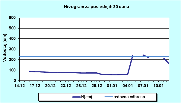Nivogram za poslednjih 30 dana