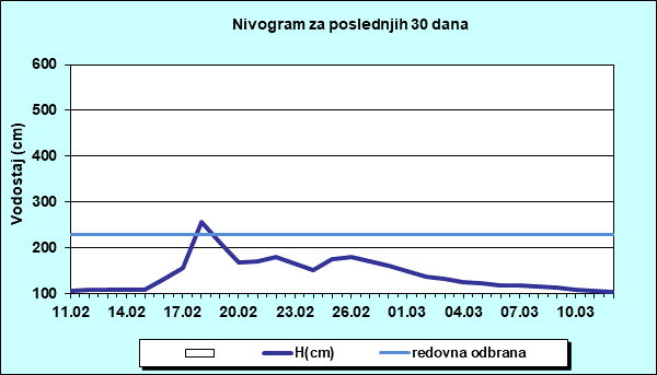 Nivogram za poslednjih 30 dana