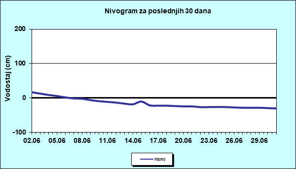 Nivogram za poslednjih 30 dana