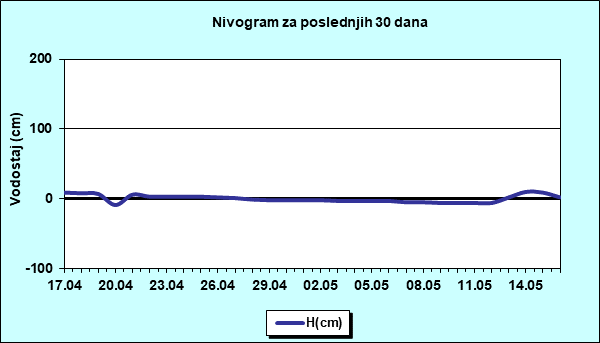 Nivogram za poslednjih 30 dana