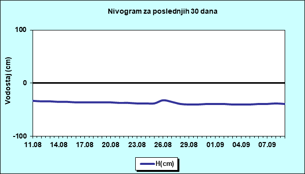 Nivogram za poslednjih 30 dana