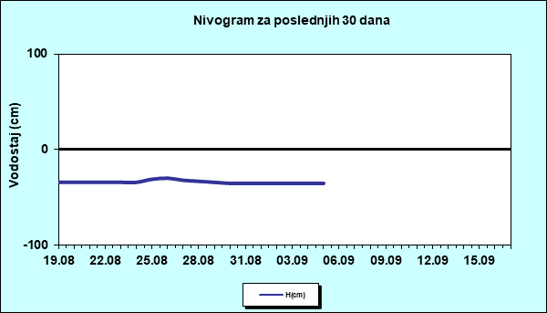Nivogram za poslednjih 30 dana