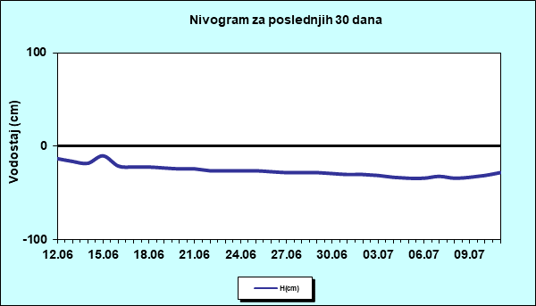 Nivogram za poslednjih 30 dana