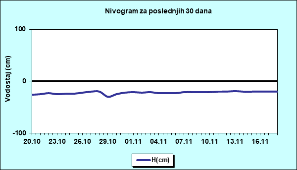 Nivogram za poslednjih 30 dana