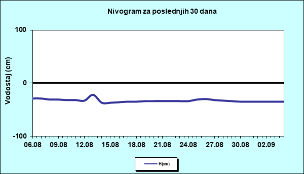 Nivogram za poslednjih 30 dana