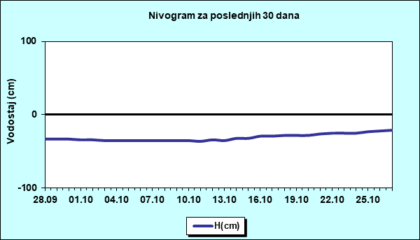 Nivogram za poslednjih 30 dana