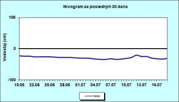 Nivogram za poslednjih 30 dana