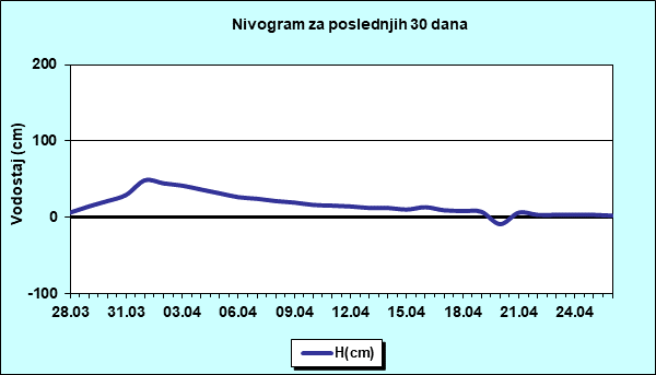 Nivogram za poslednjih 30 dana