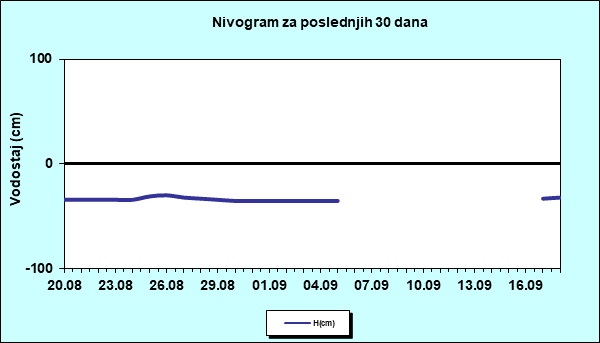 Nivogram za poslednjih 30 dana