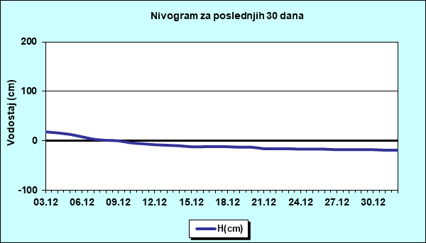 Nivogram za poslednjih 30 dana