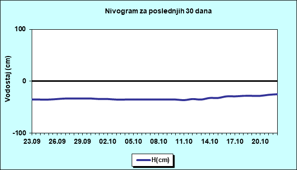 Nivogram za poslednjih 30 dana