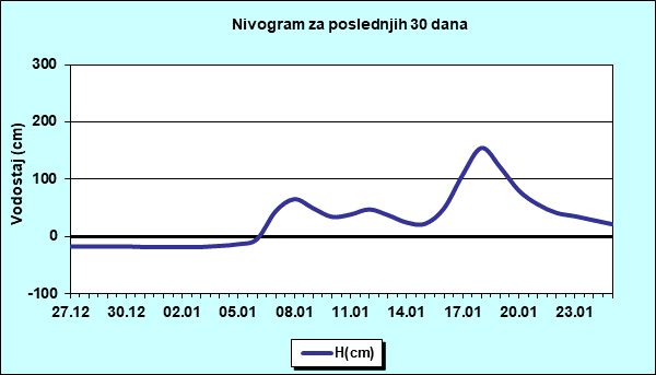 Nivogram za poslednjih 30 dana