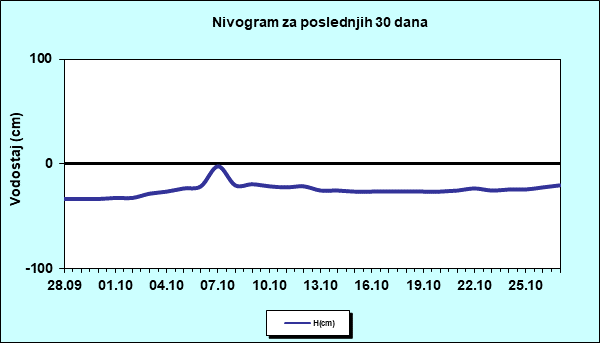 Nivogram za poslednjih 30 dana