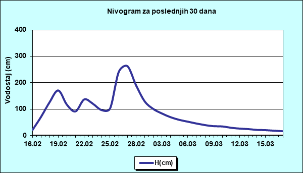 Nivogram za poslednjih 30 dana