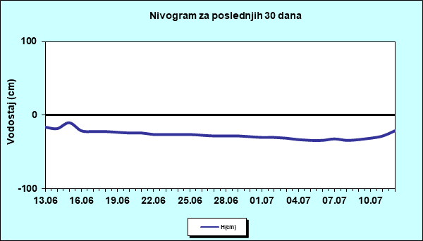 Nivogram za poslednjih 30 dana