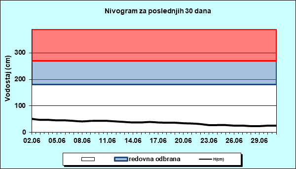 Nivogram za poslednjih 30 dana