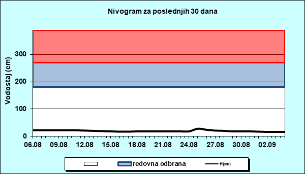 Nivogram za poslednjih 30 dana